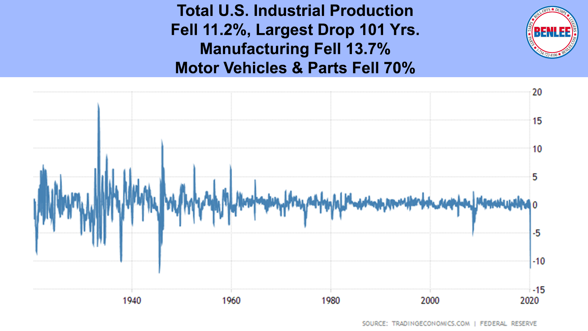 Total U.S. Industrial Production